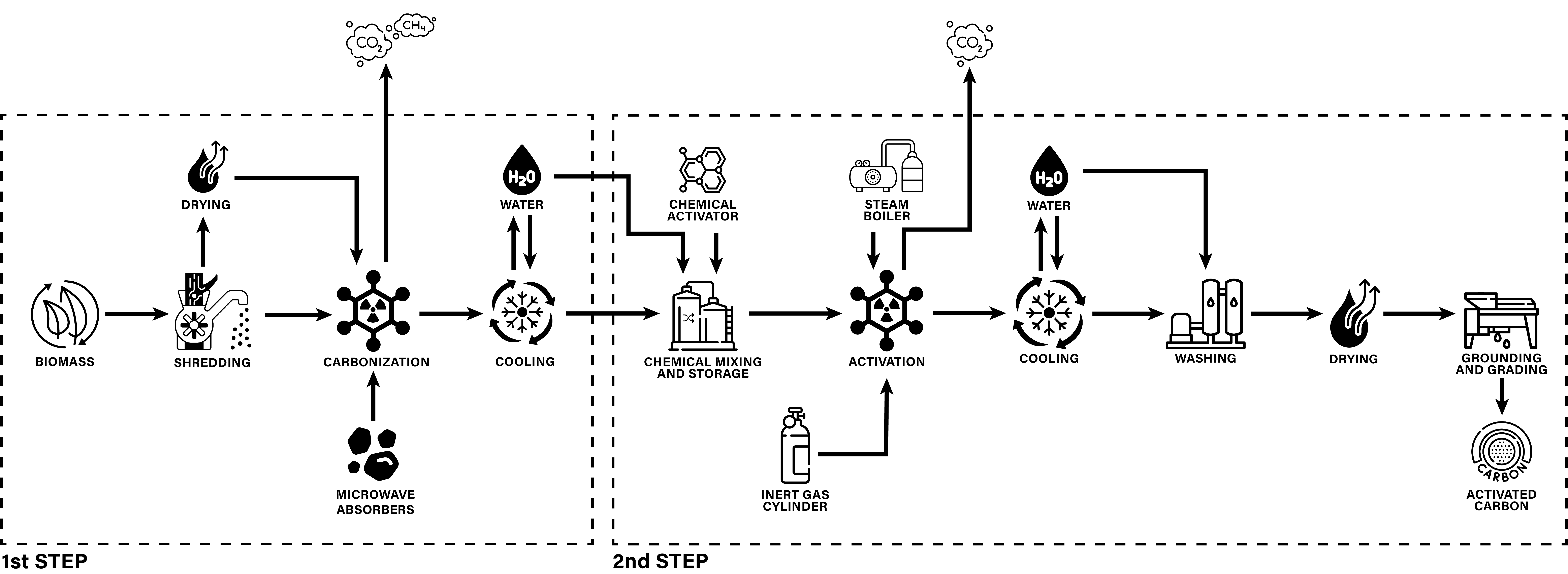 Complete Process Horizontal Image