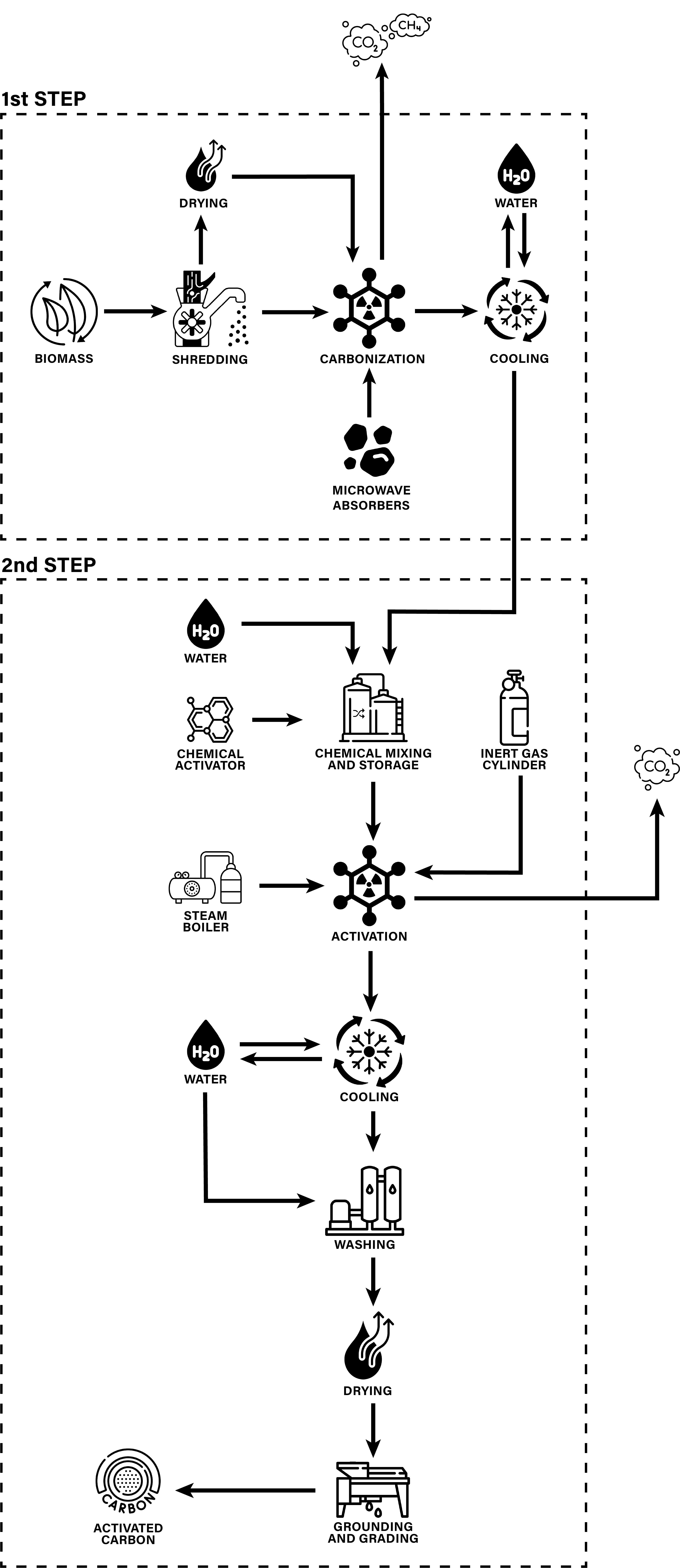 Complete Process Vertical Image